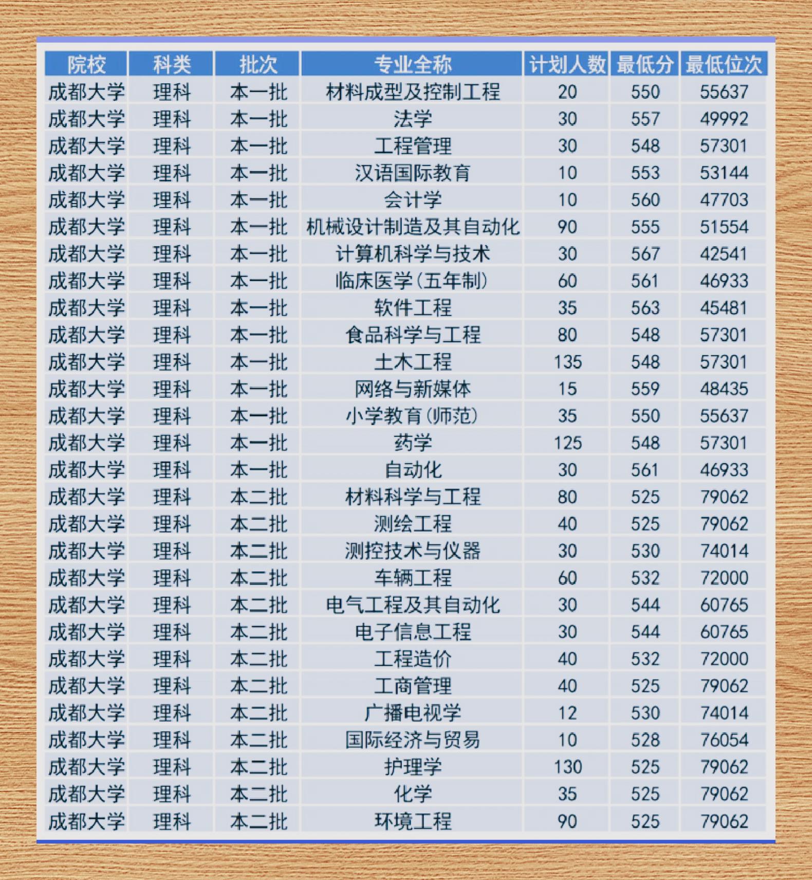 川农大学录取分数线图片