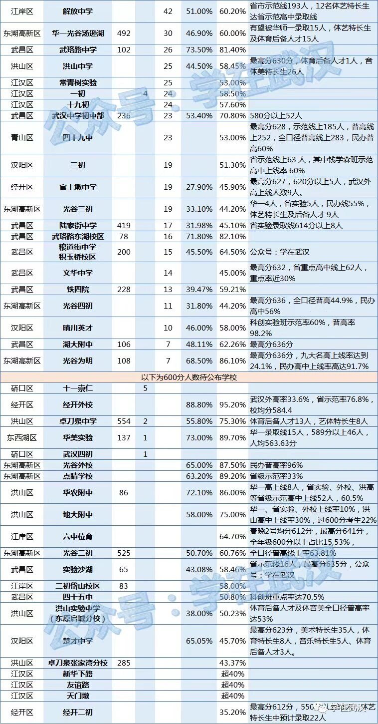 最新的武汉初中普高率排名图