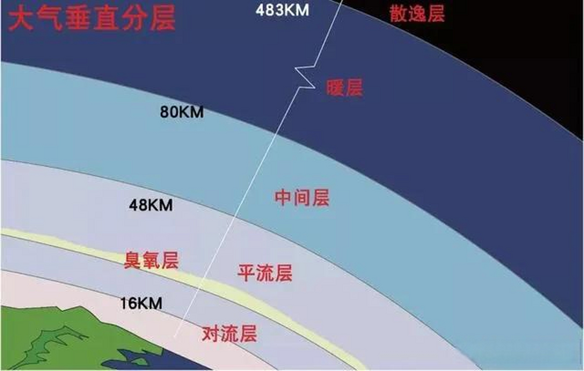 地球大气层结构图片