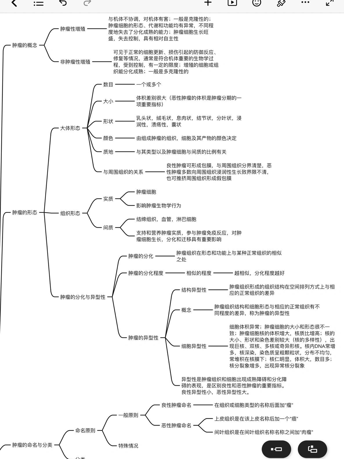 病理学思维导图 肿瘤