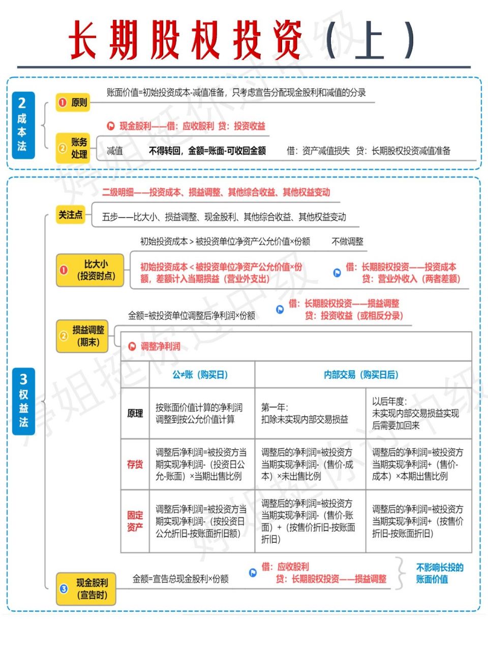 长期股权投资总结图片