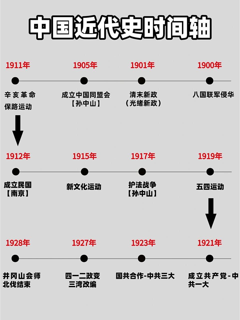 超详细|中国近代史时间轴来啦!