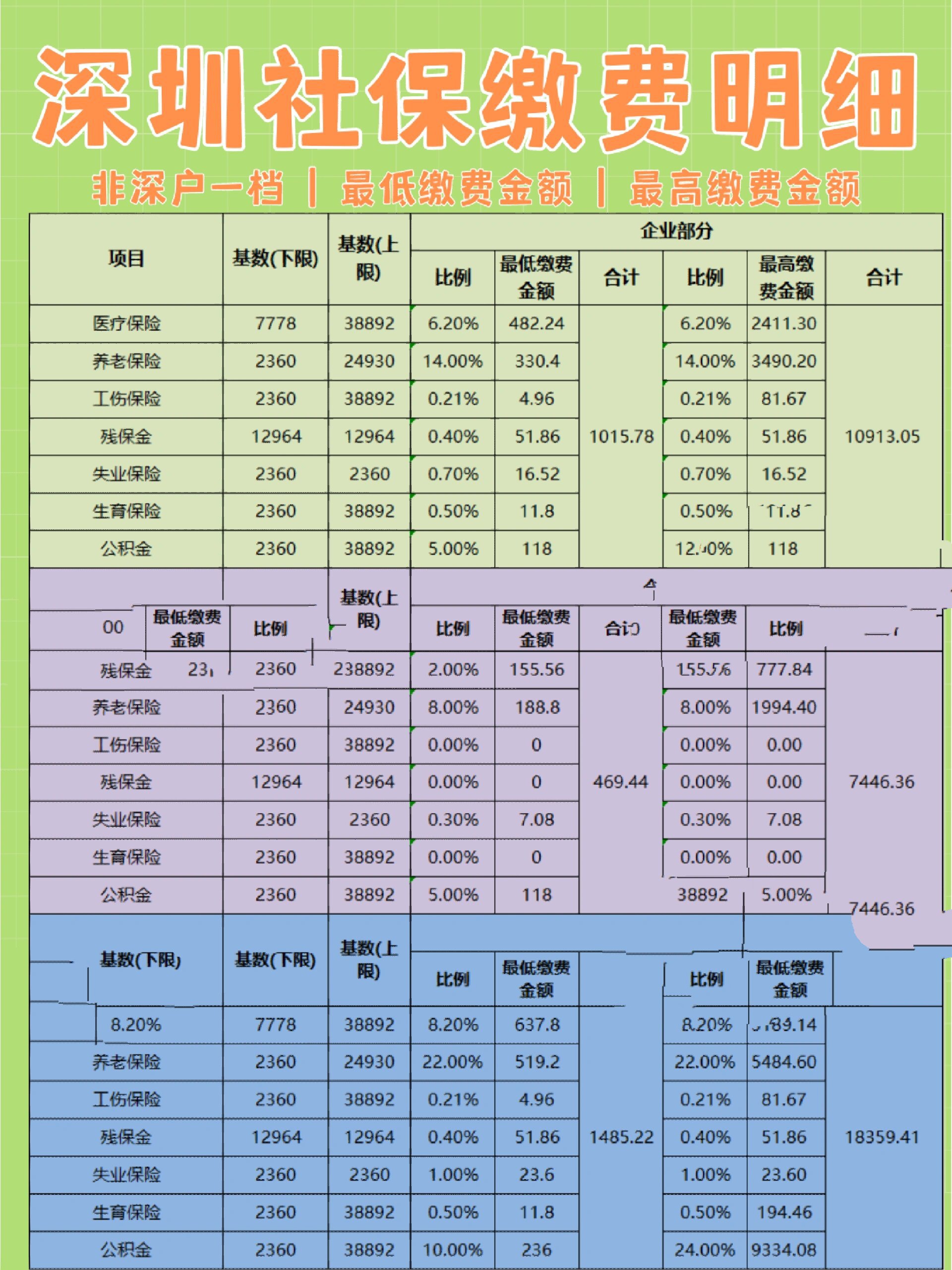 深圳各档社保缴费明细