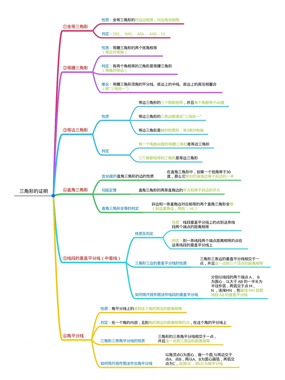 初二数学巩固——三角形的证明      分享思维导图～三角形的证明