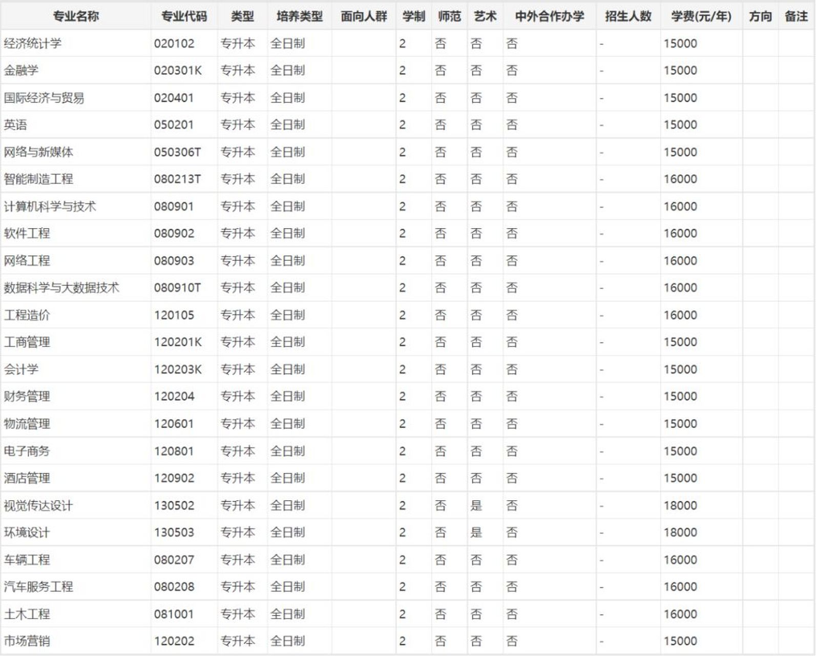 郑州财经学院2023年专升本招生专业学费 郑州财经学院2023年专升本
