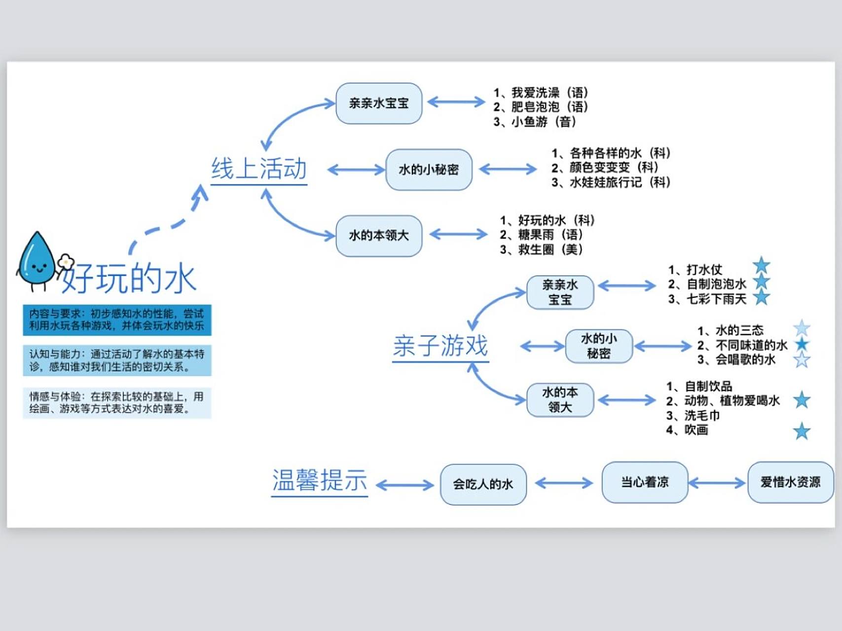 小班好玩的水 思维导图来啦