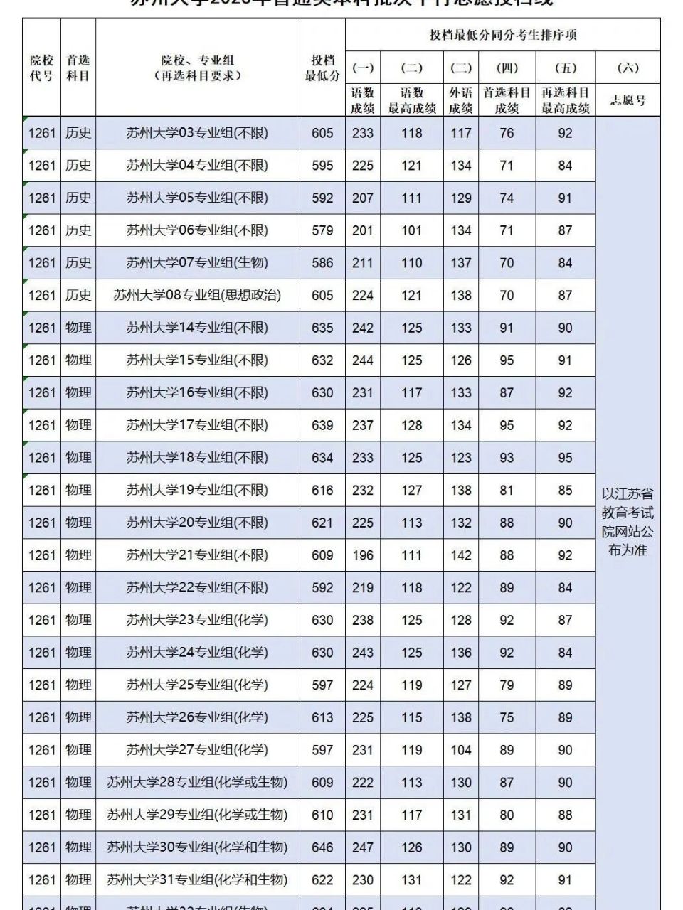 苏州大学2023年本科投档线 苏州大学2023年 江苏省普通类本科批次平行