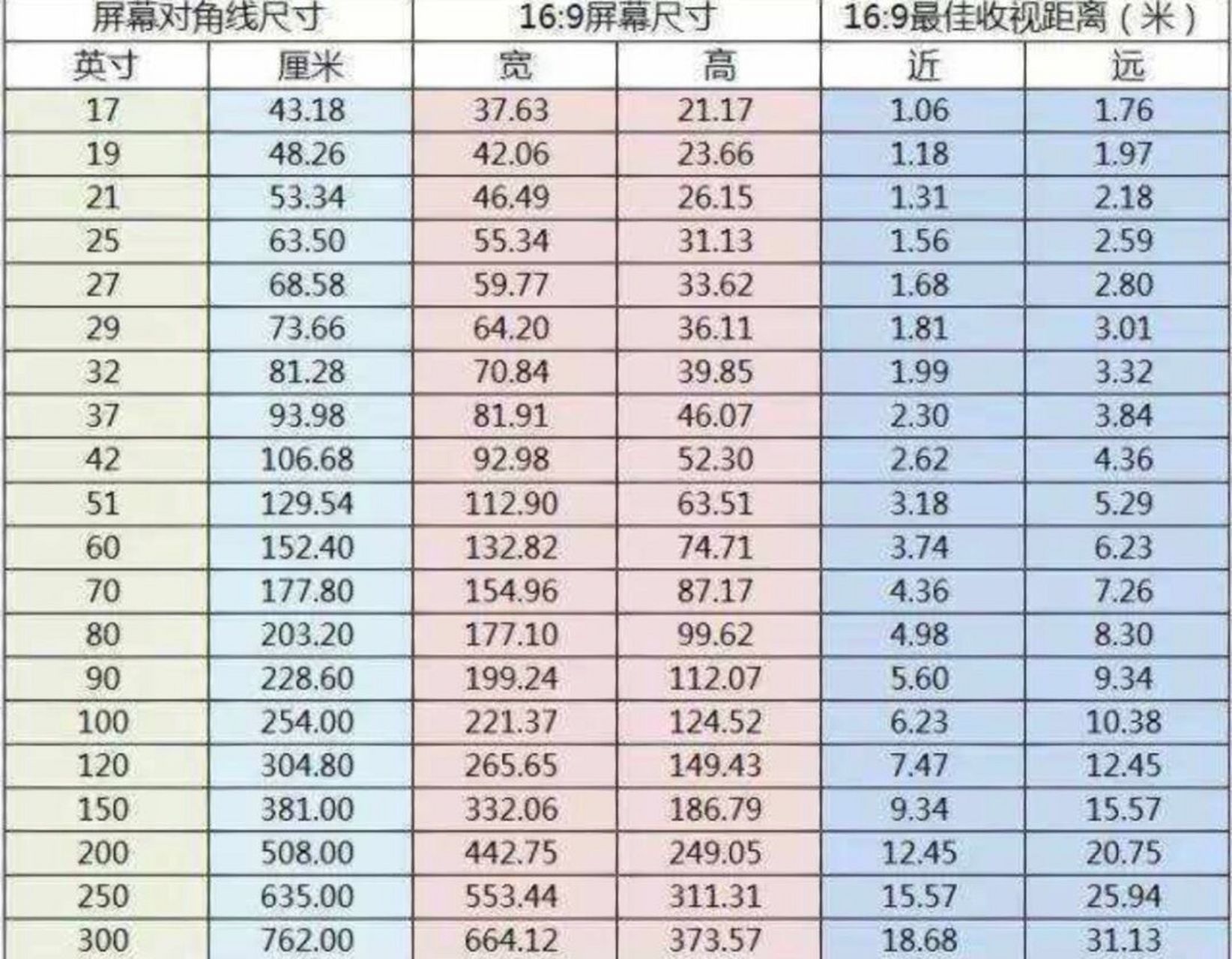 您可以通过图中的电视尺寸表,轻松了解不同的电视屏幕尺寸,以及其