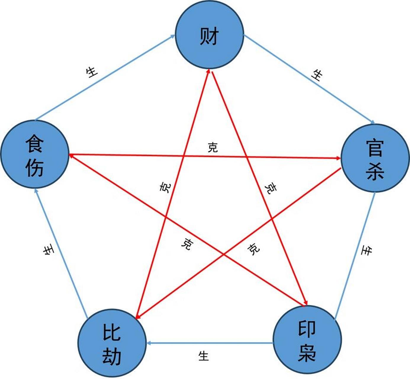 十神相生相克对应表图片