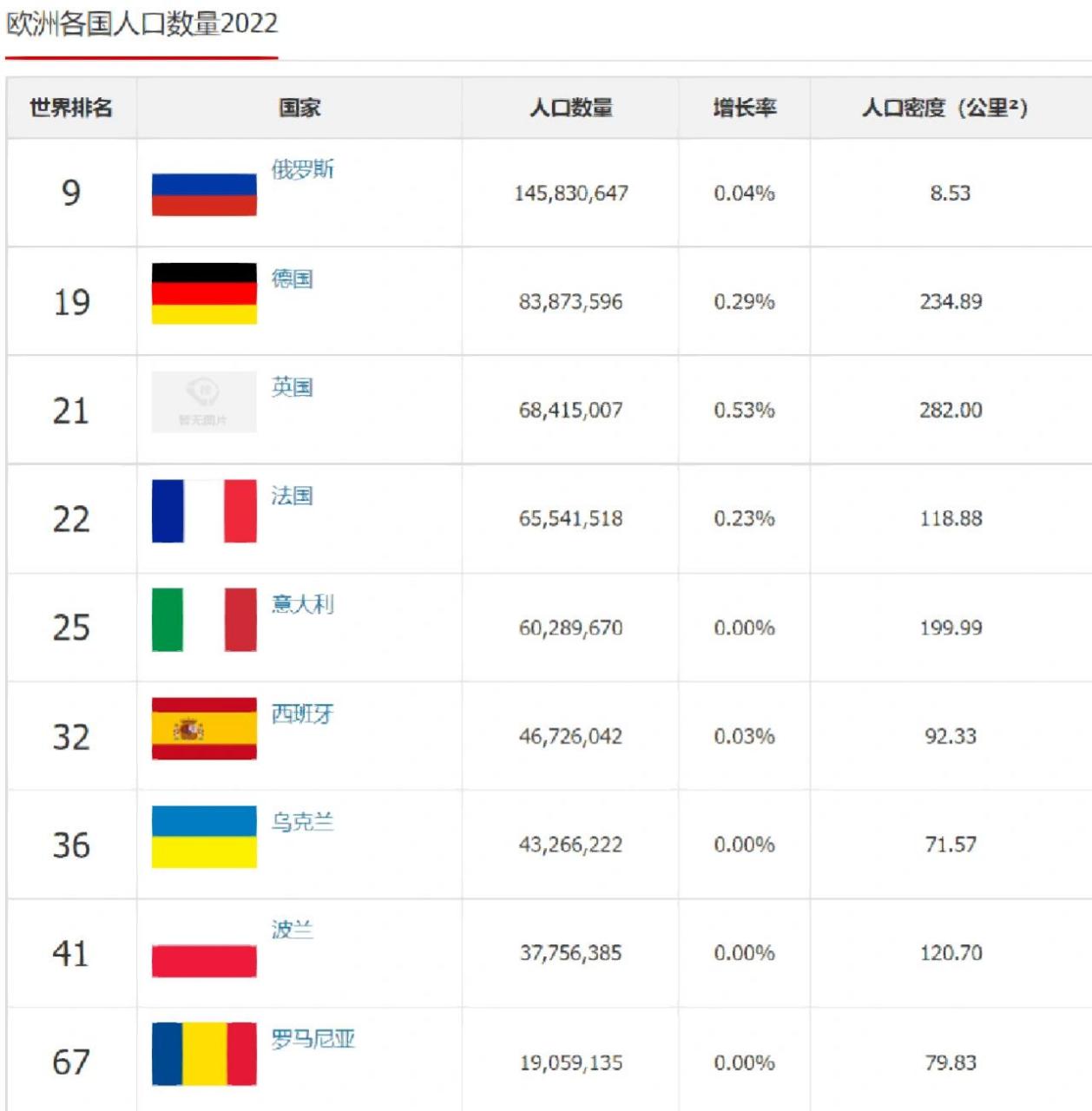 欧洲9096各国人口排名数据 随着世界人口突破80亿大关,让我们来看