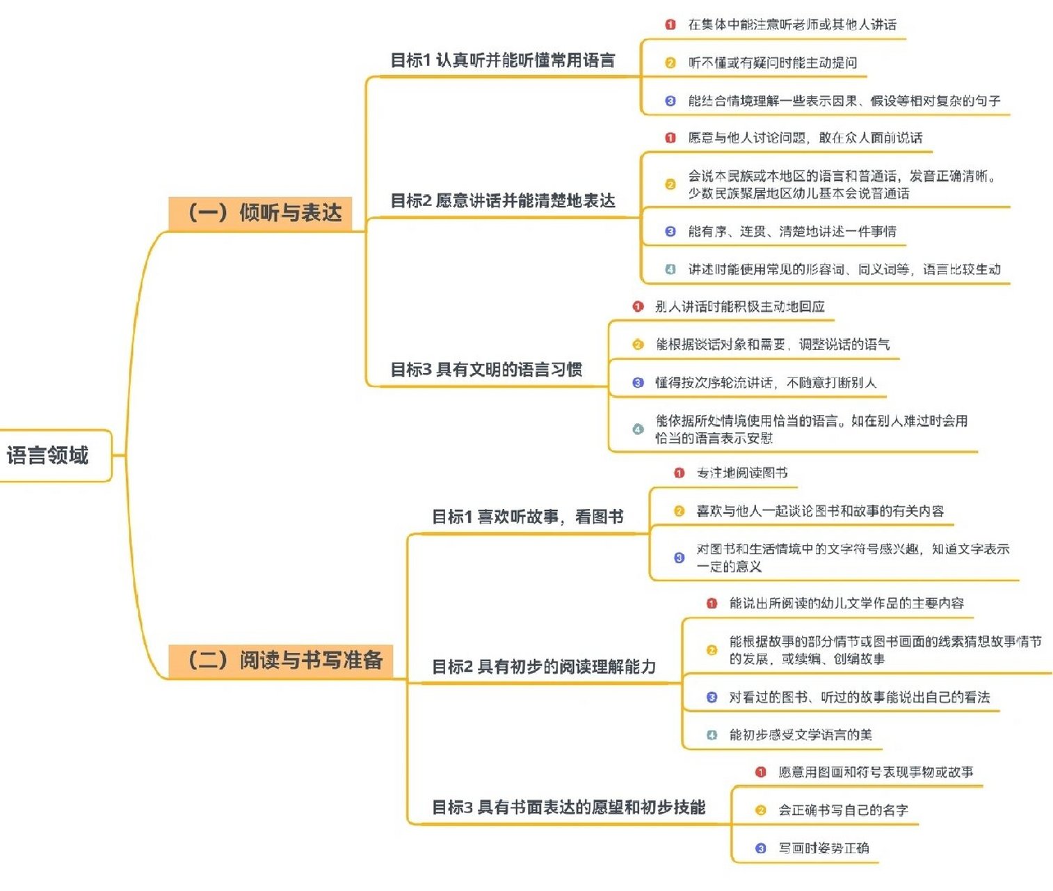 《指南》大班|五大领域思维导图 指南 大班思维导图来啦!