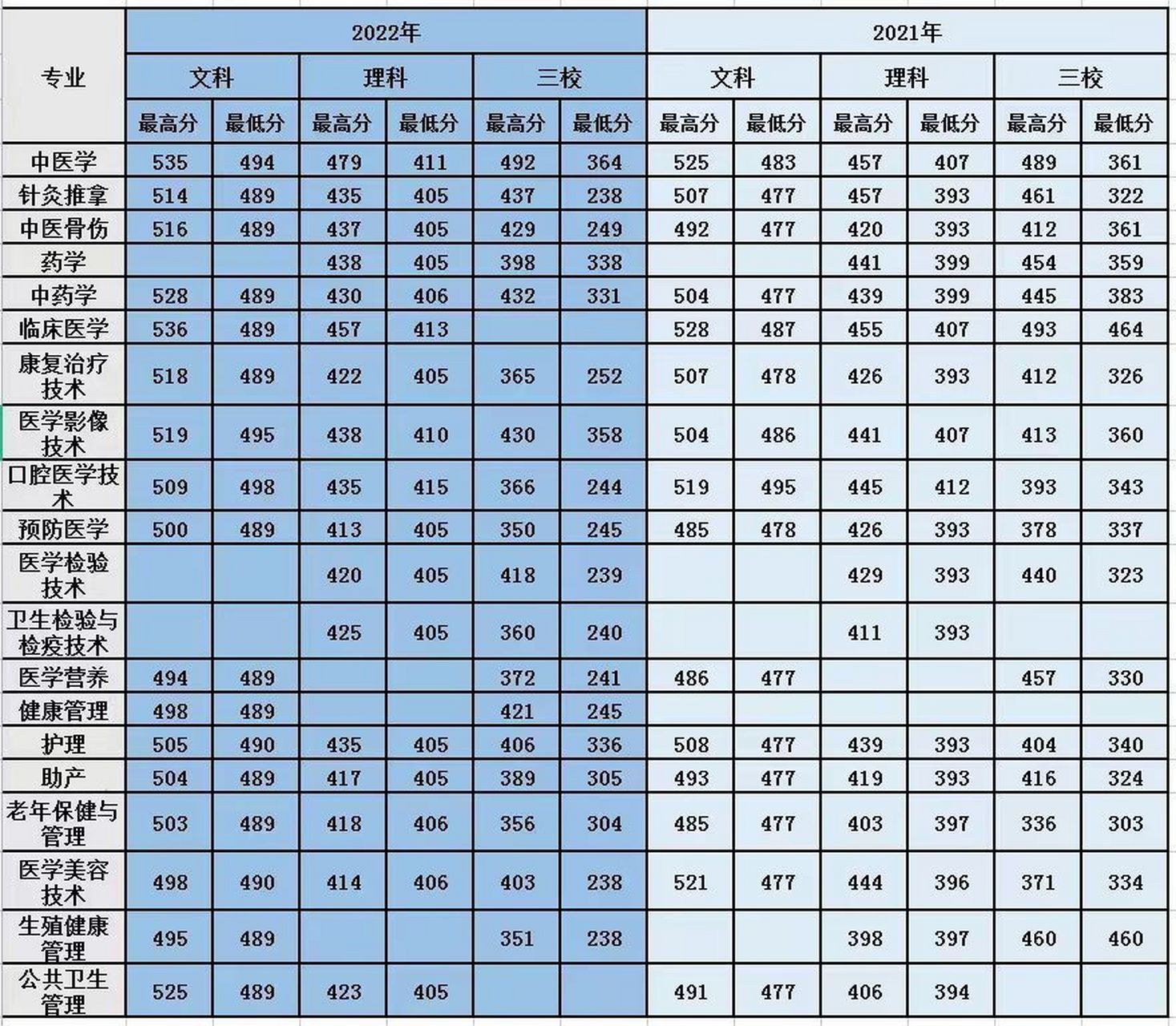 保山中医药高等专科学校2021