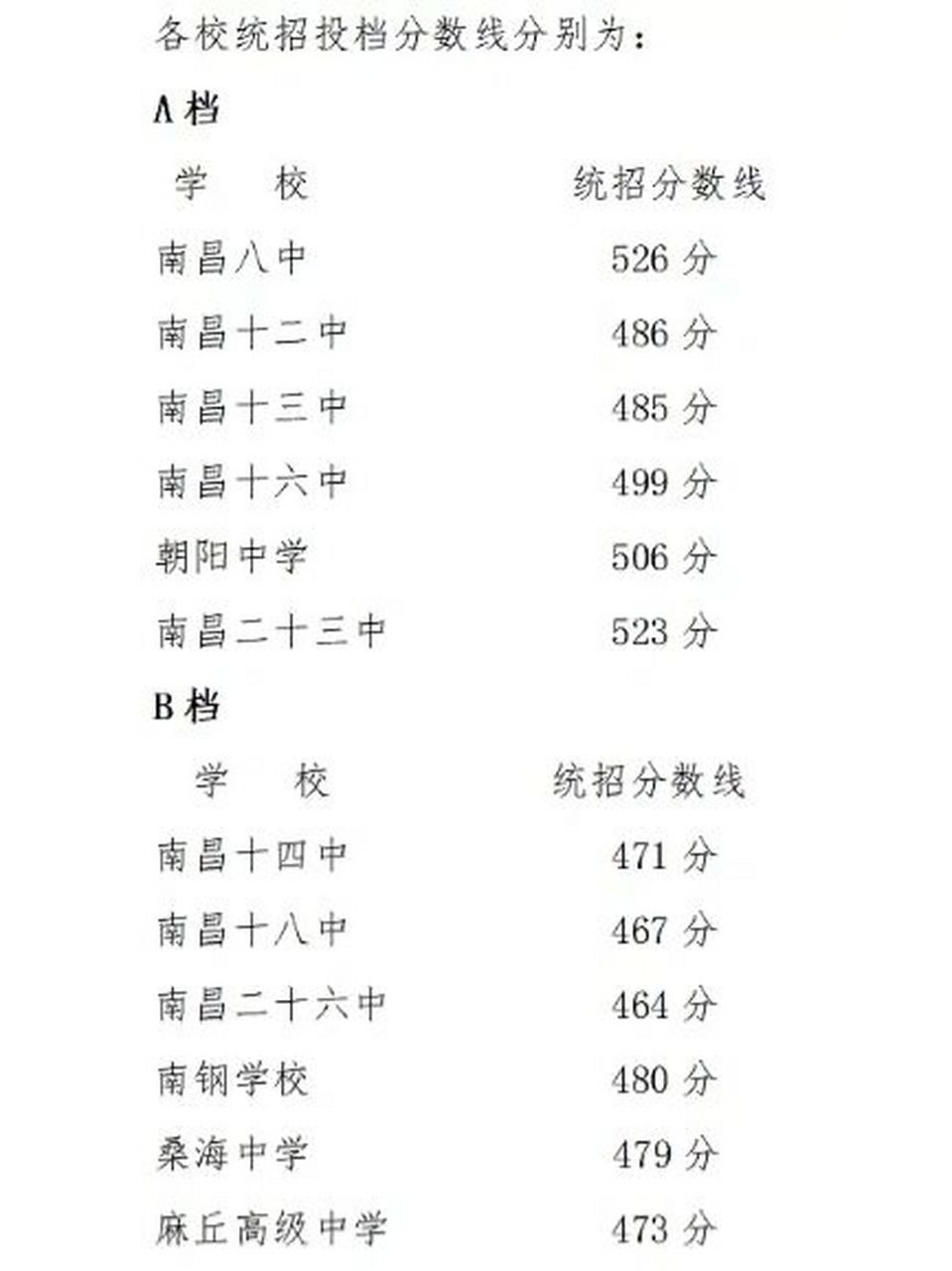 南昌中考三类高中分数线出炉!最低464上普高