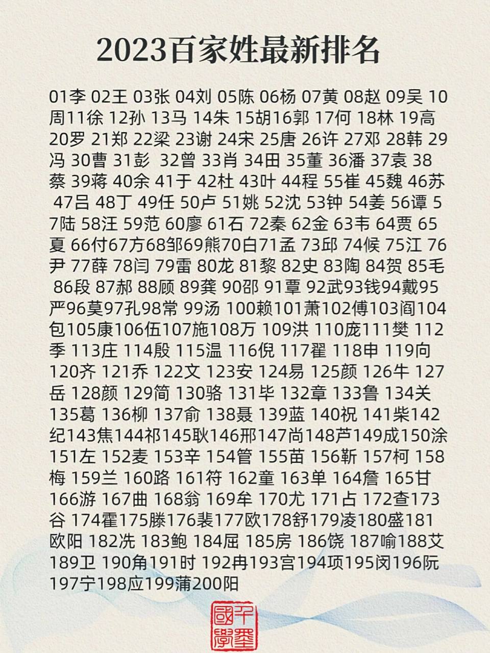 不过这个是旧时候百家姓的排名,随着年代的更改,百家姓也在发生变化.