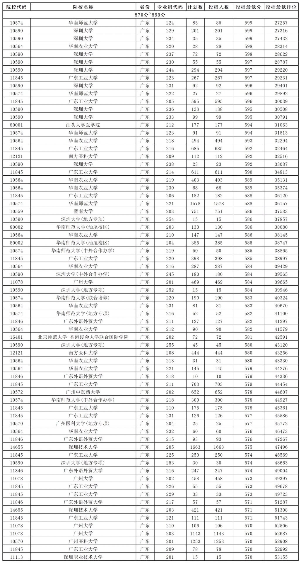 广东高考600分以下能上这些大学