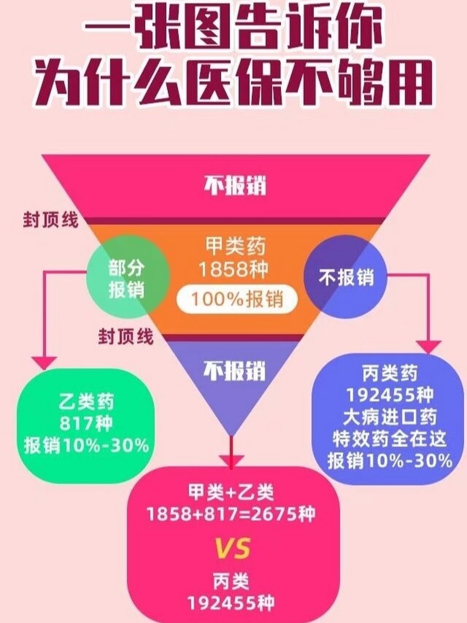 一张简单易懂的医保v型图, 一分钟就让你了解商保和社保的区别!