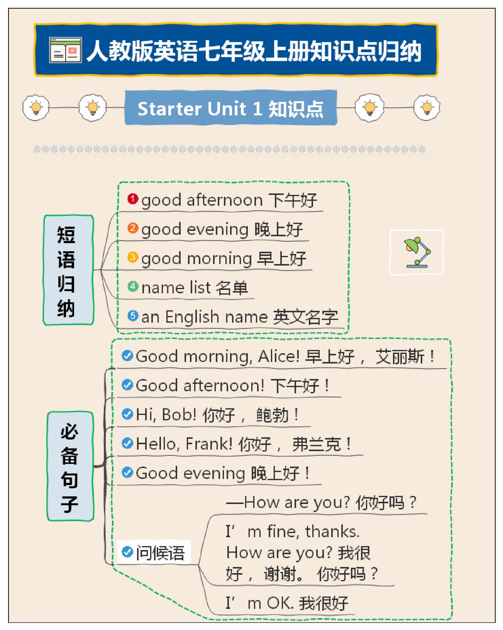 人教版英语七上unit1知识点思维导图