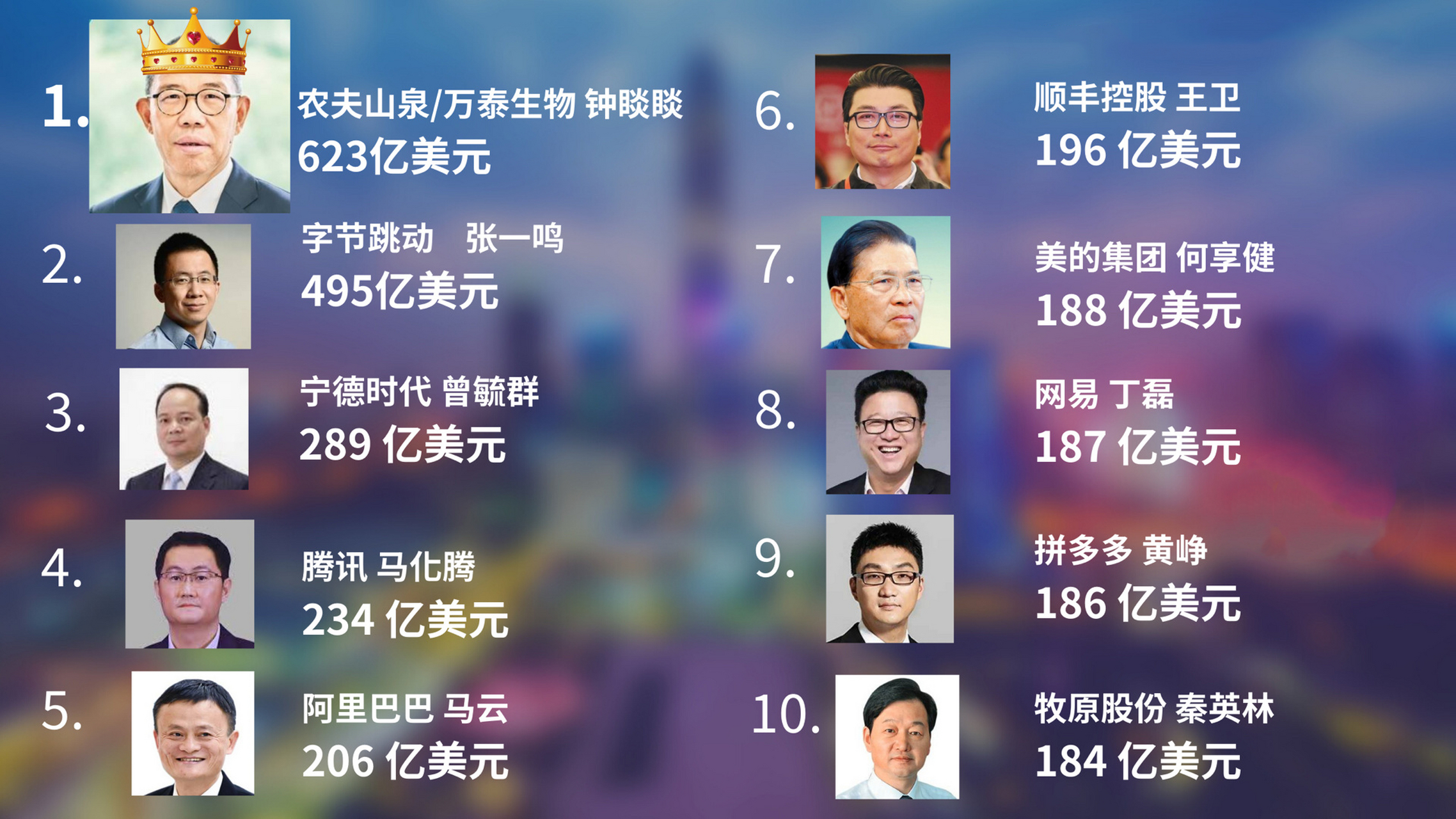 福布斯中国内地富豪榜2022 農夫山泉/萬泰生物 鐘睒睒 (623亿美元)