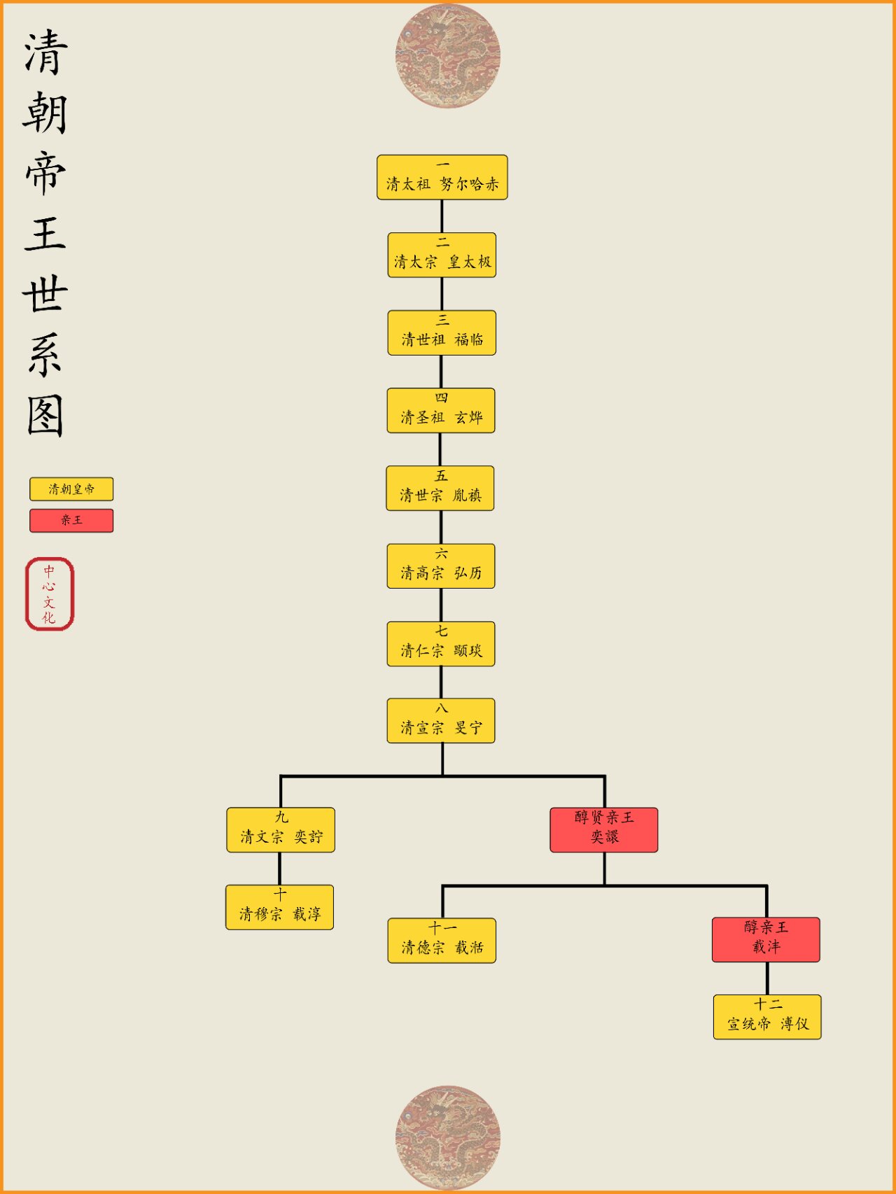 中国历代王朝世系表图片