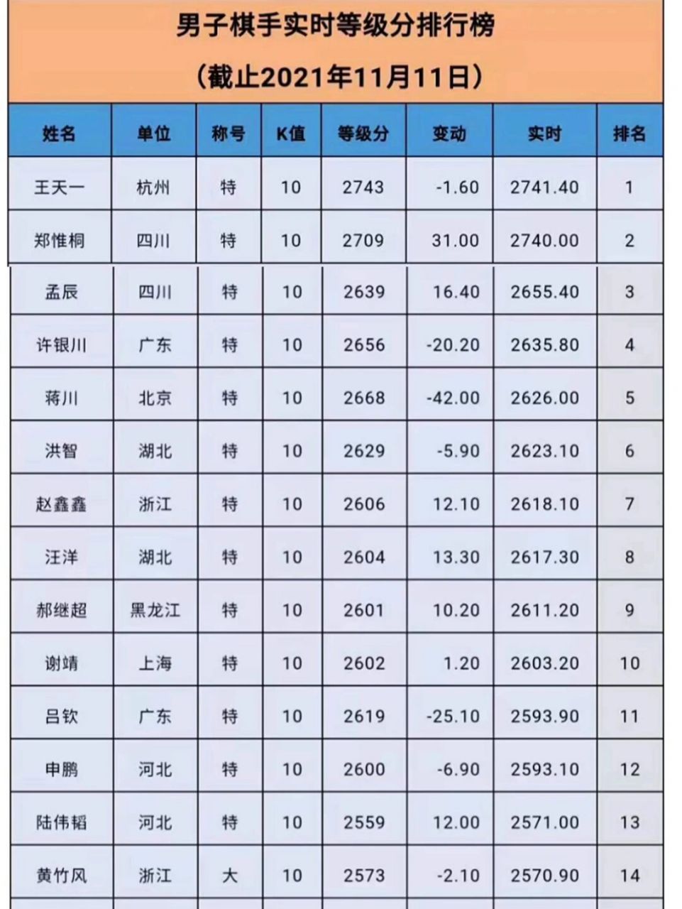 全国象棋等级分排名