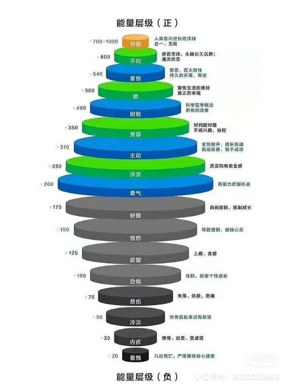 霍金斯的能量层级表,快来看看你属于哪个层?