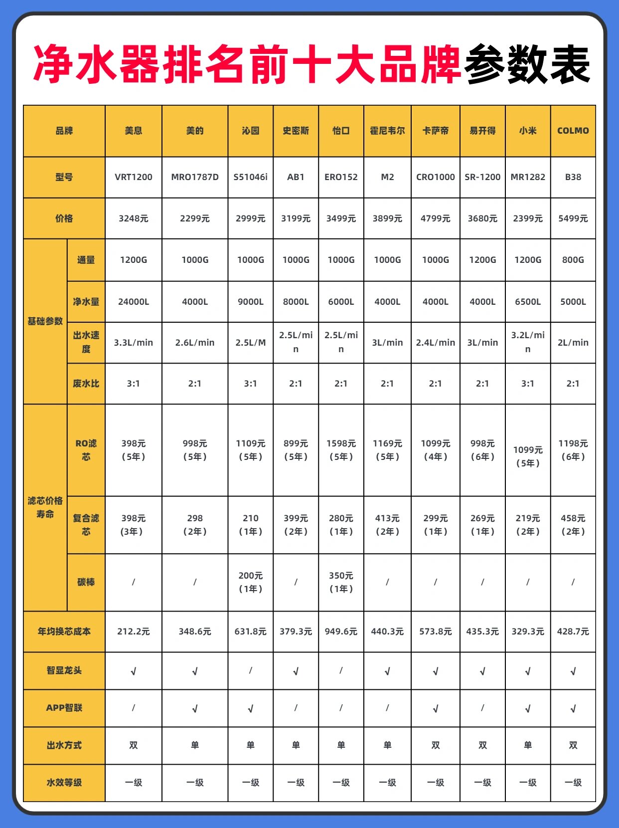 一图看懂,净水器排名前十大品牌