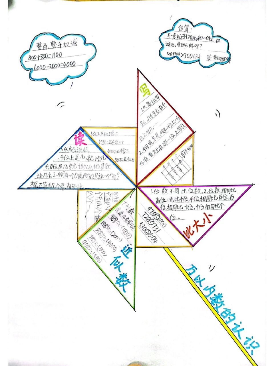 萬以內數的認識 思維導圖