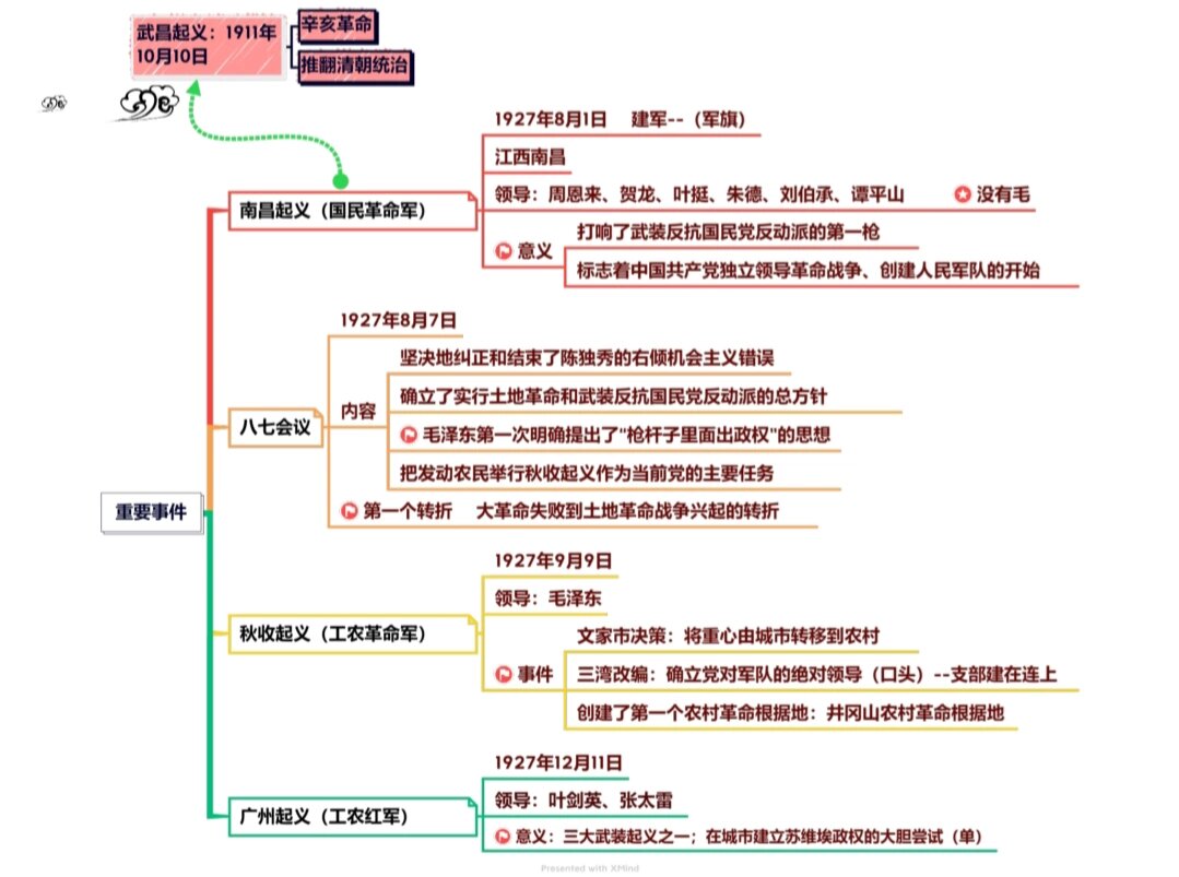 day 13 党史思维导图公基笔记(2022)上