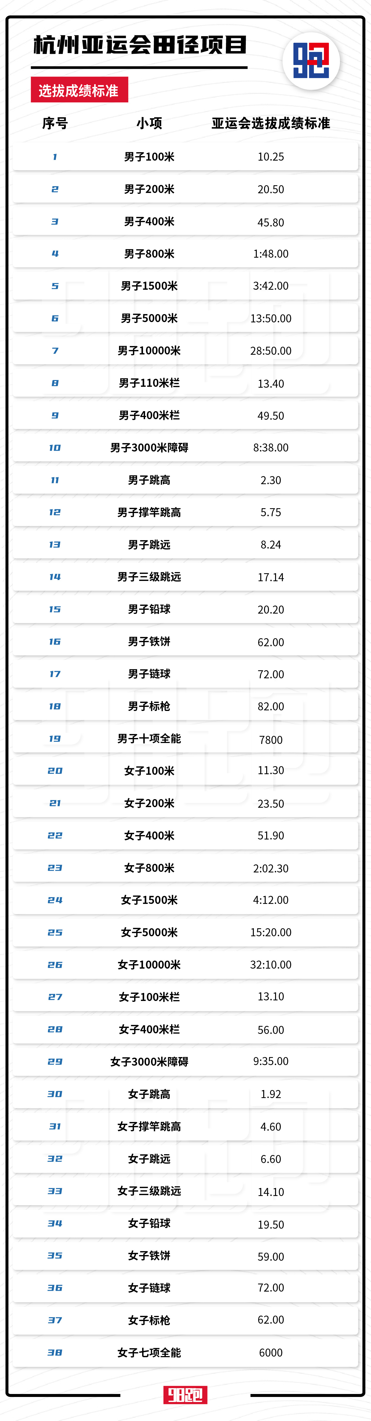 2023年杭州亚运会田径项目选拔成绩标准   98跑陪你聊跑步  2023全国