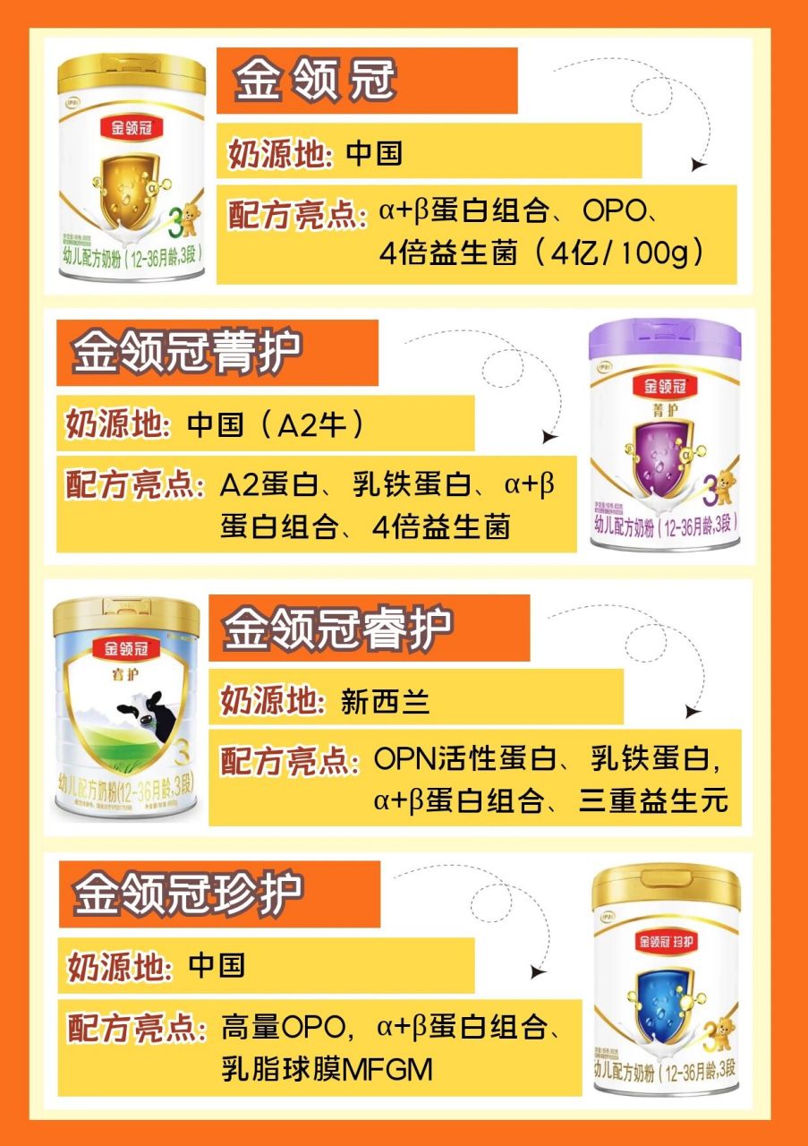 基础款/珍护/睿护/菁护～ 聊过飞鹤和君乐宝,伊利怎么能落下呢~~今天