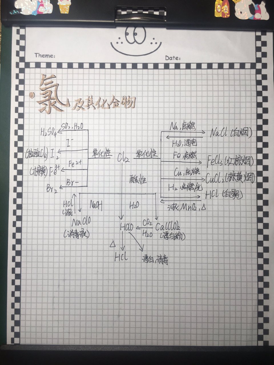 高中化学氯的思维导图图片