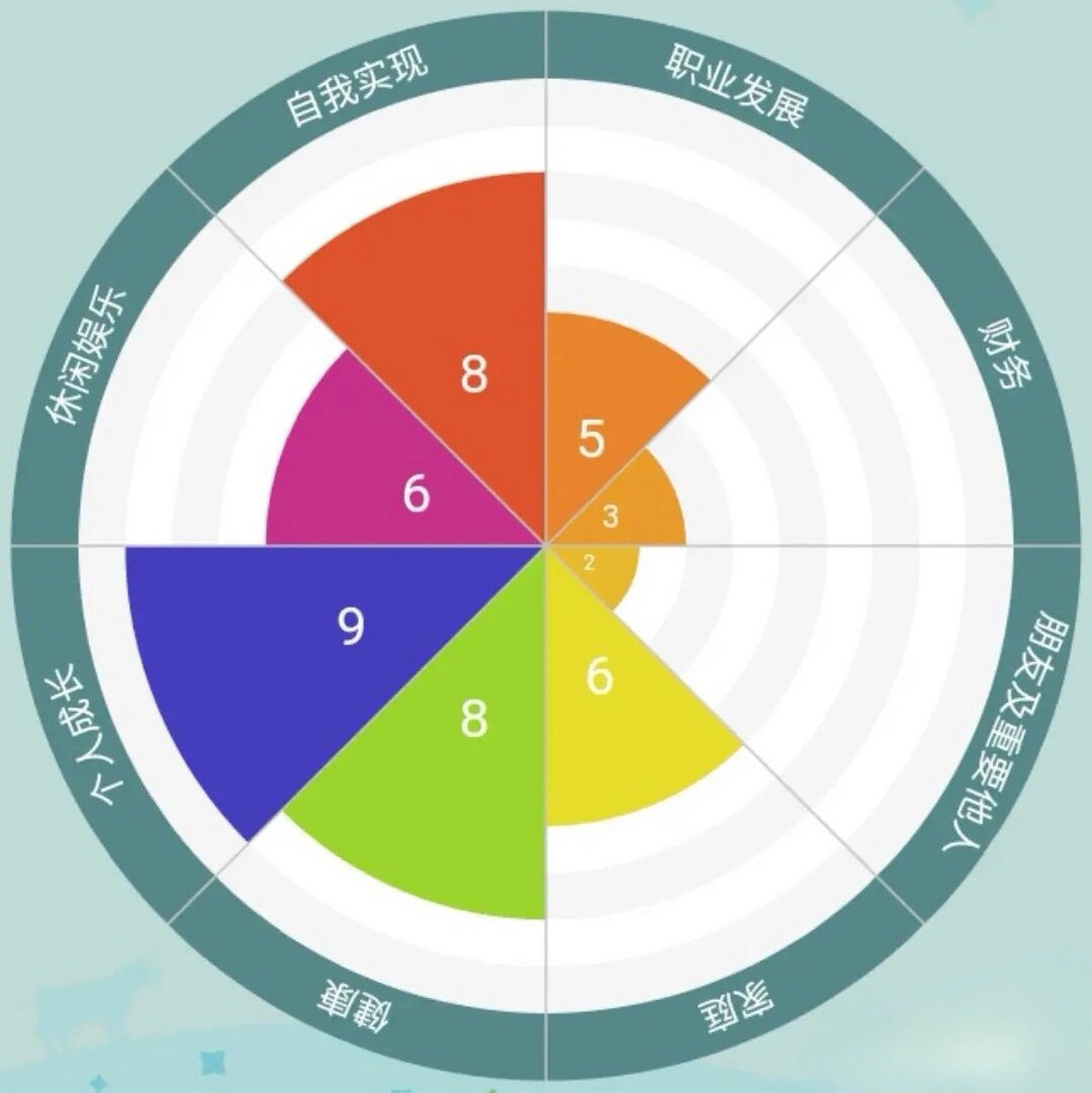 生涯平衡轮 | 八大目标 "平衡轮"是教练技术里一个常用的工具.
