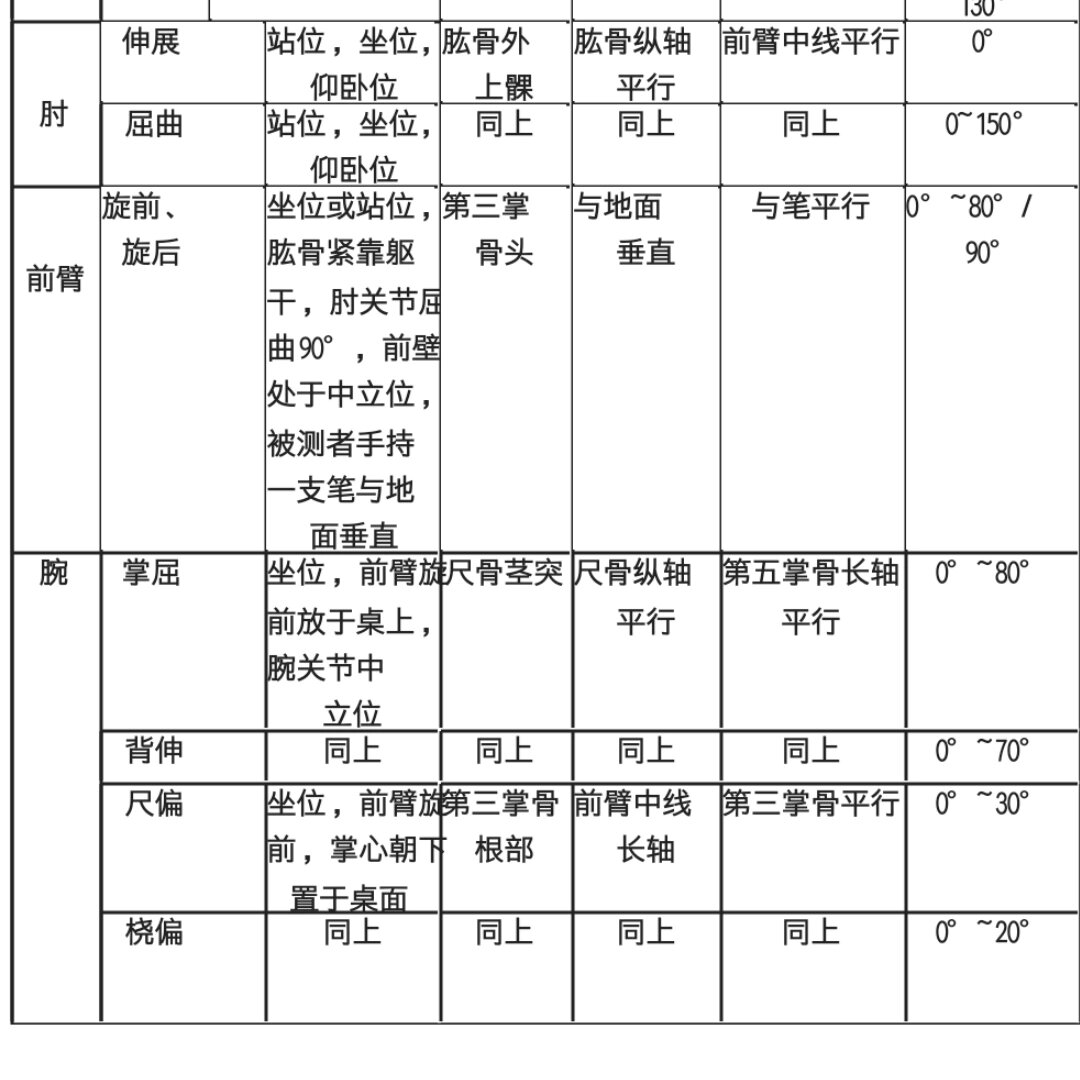 关节活动度测量图解图片