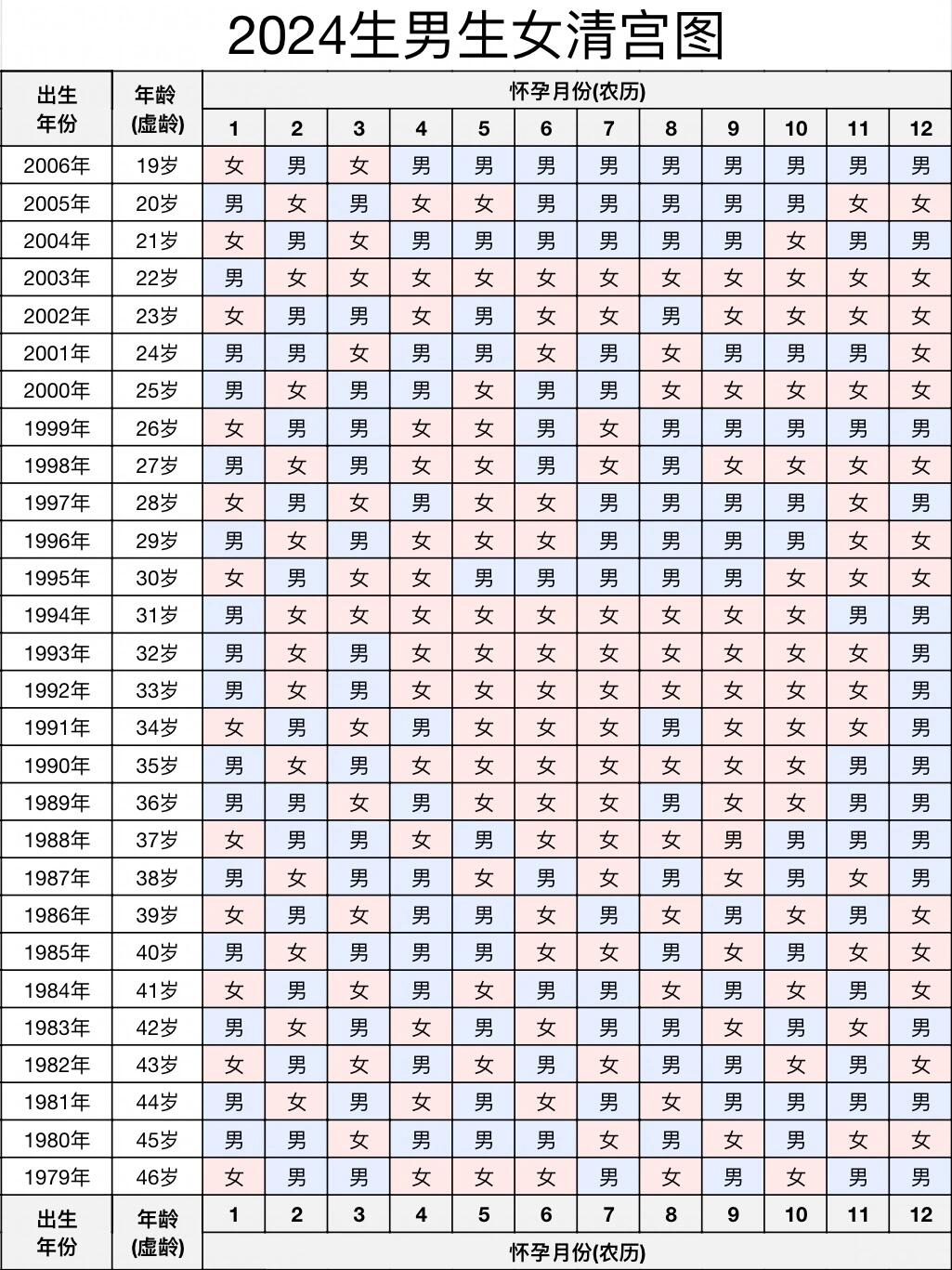 2024生男生女预测表9015清宫图24版7315 清宫图是根据《易经