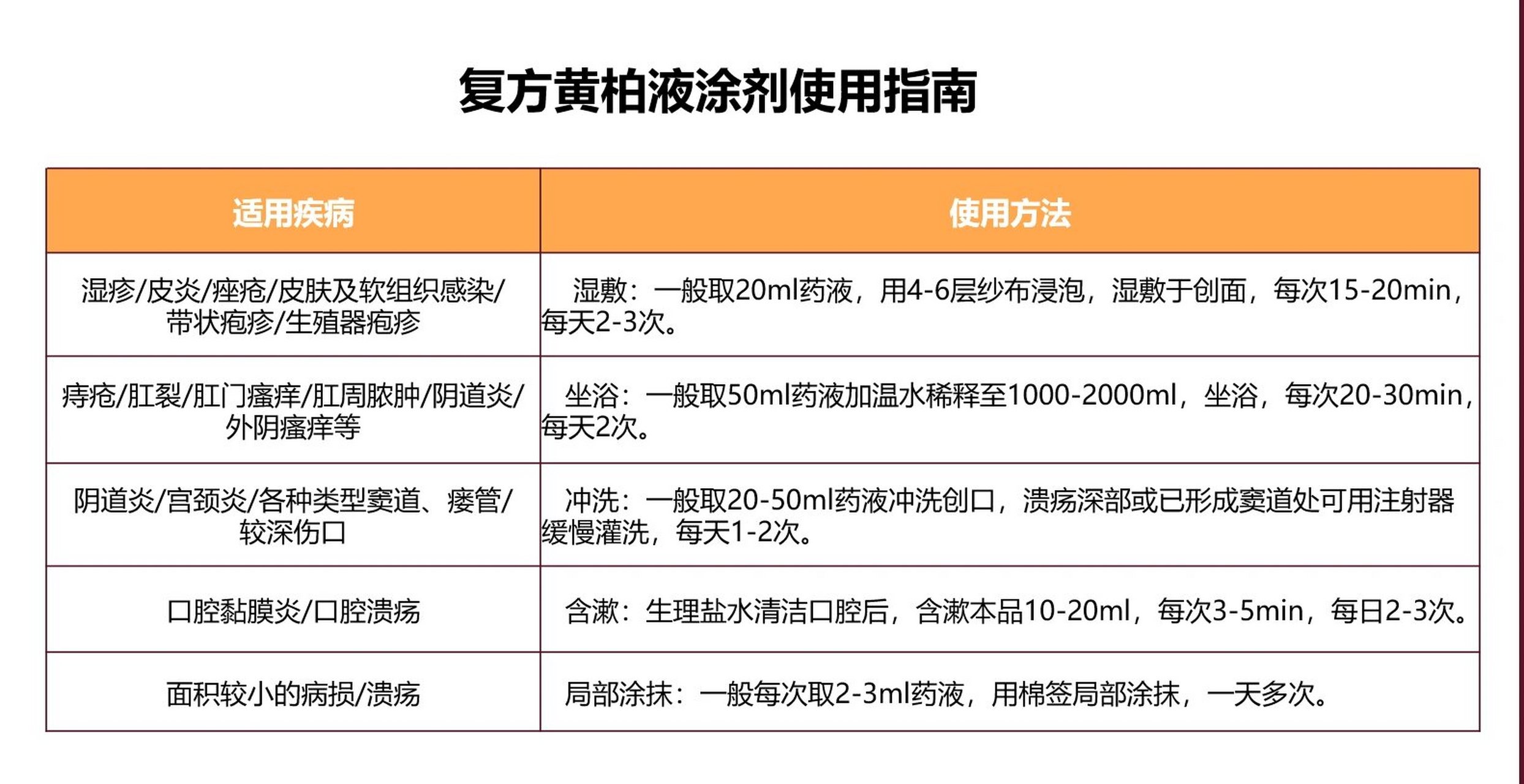 好多人留言咨询复方黄柏液涂剂使用方法,今天就给大家分享一下最全的