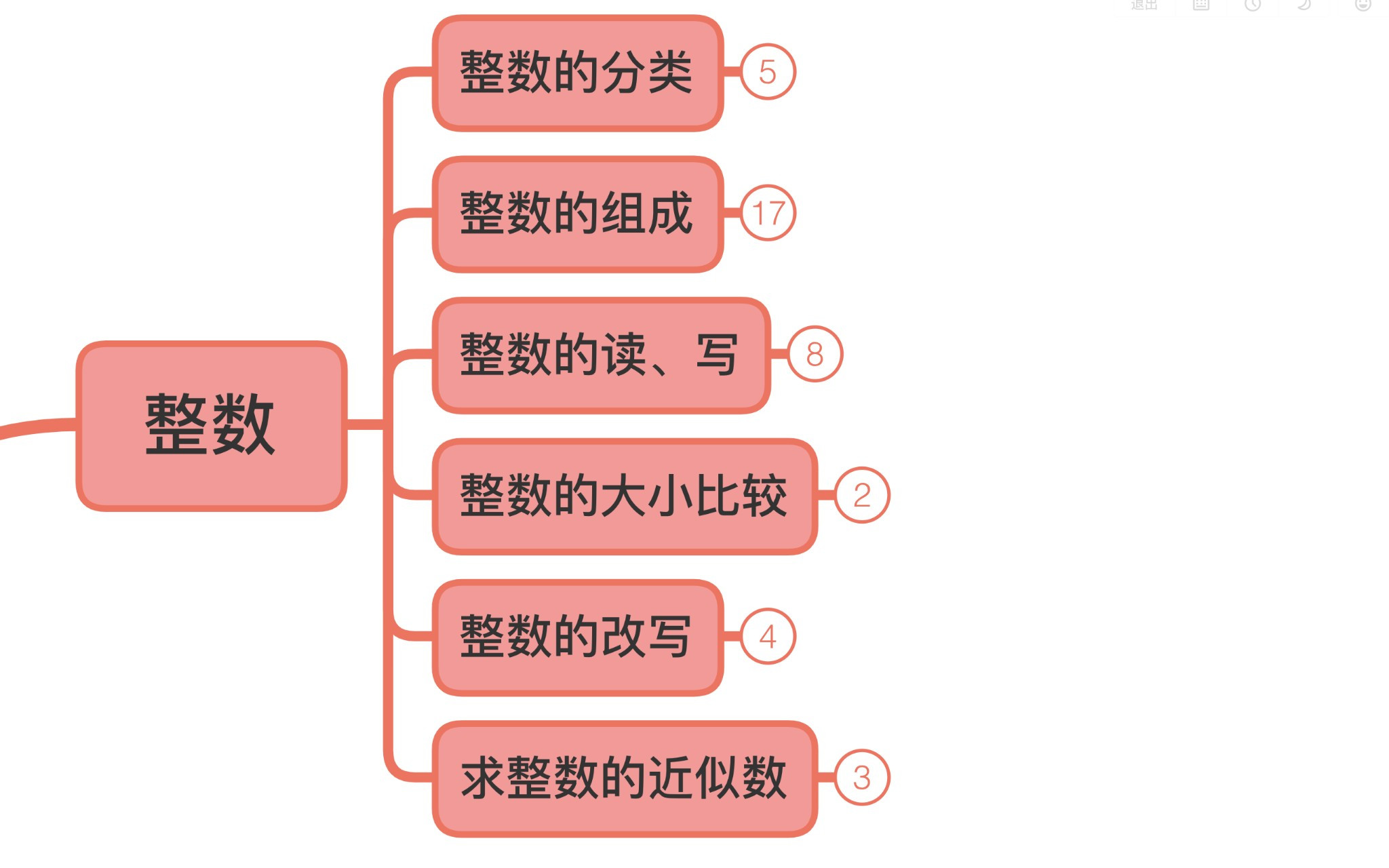 小学数学   六年级复习   整数   思维导图