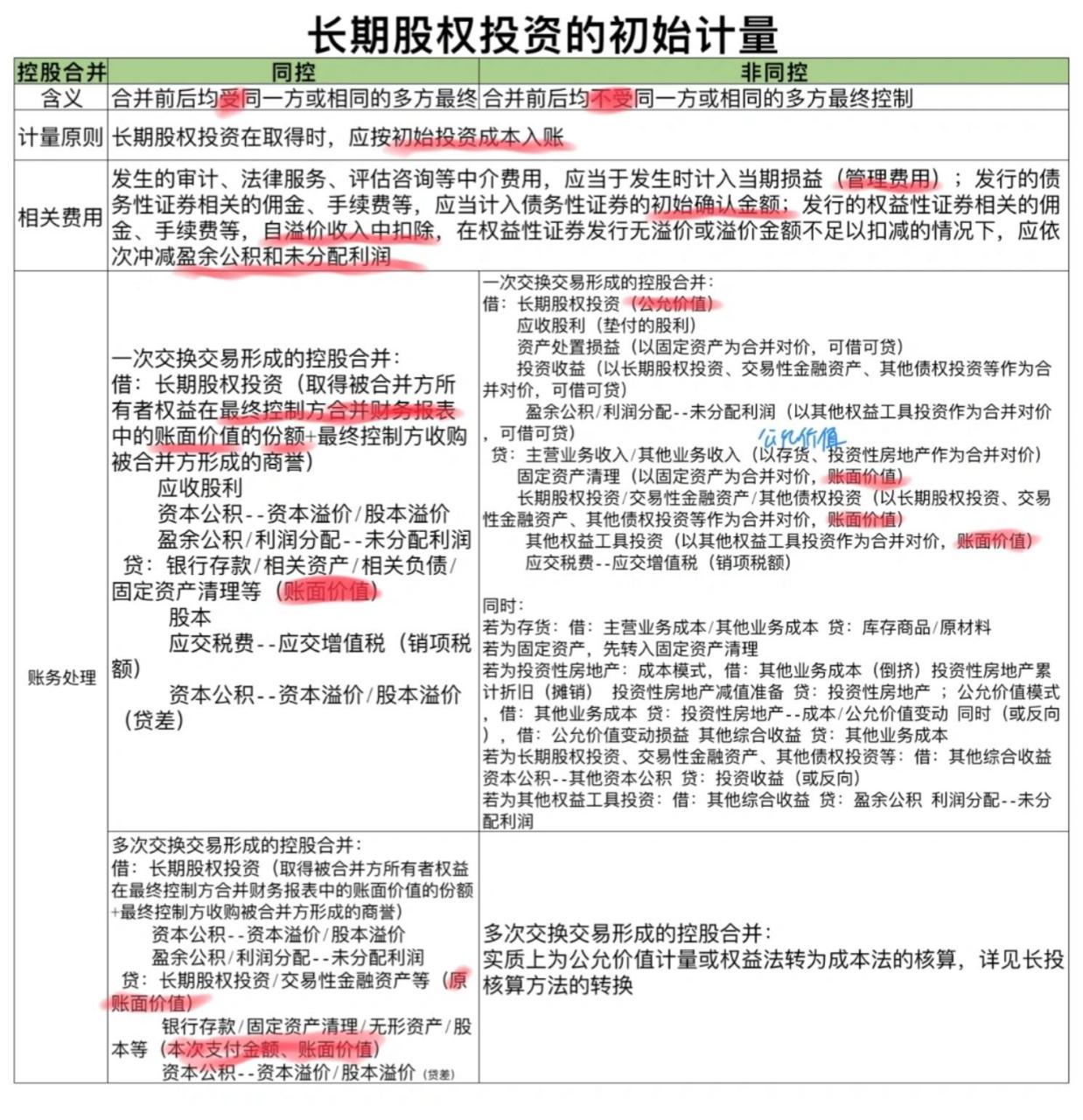 会计干货7215长期股权投资的账务处理长投分录 长期股权投资是