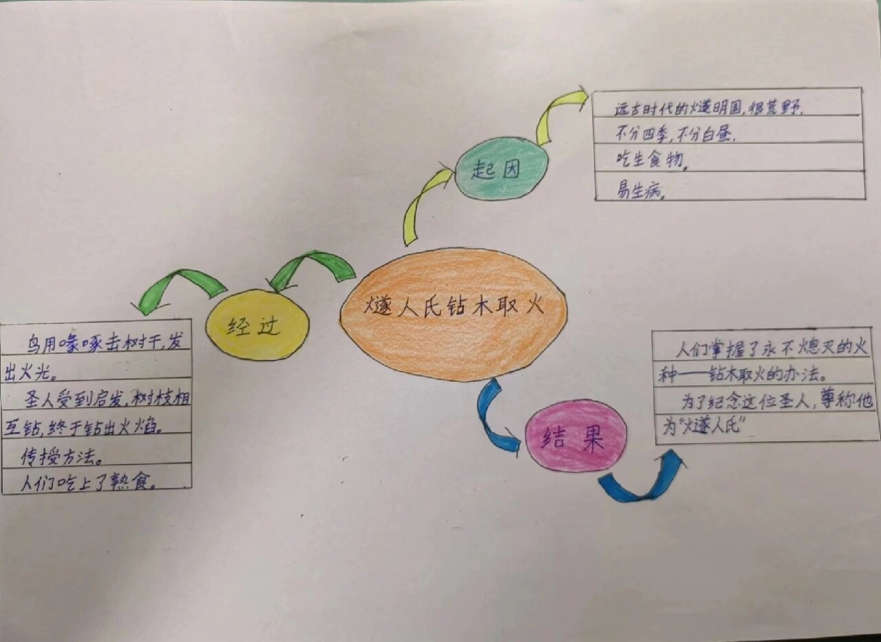 中国神话传说中小故事  燧人氏钻木取火的思维导图