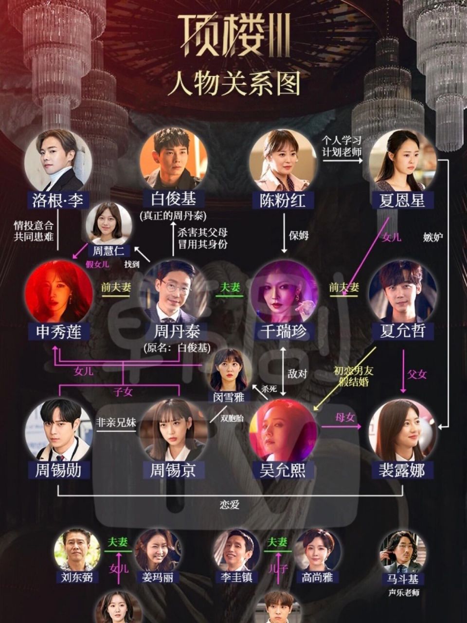 顶楼3人际关系图 快看看!