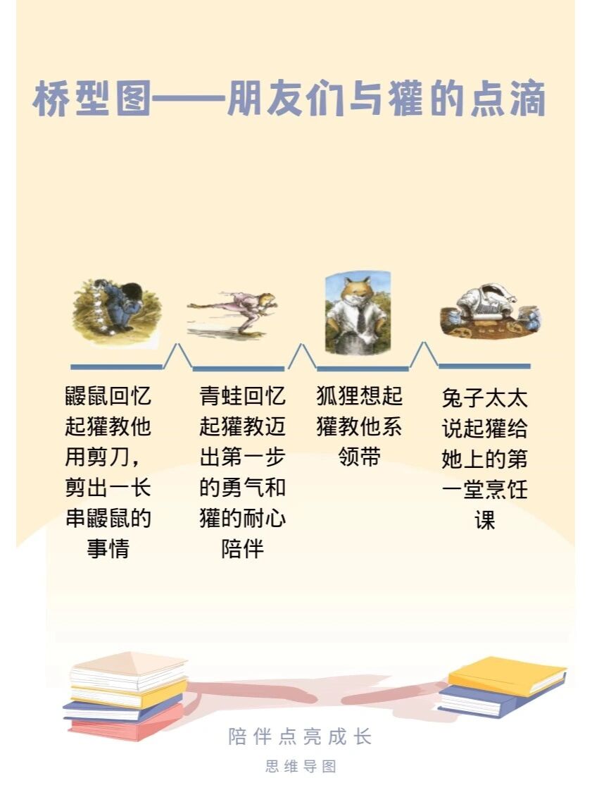 绘本思维导图【獾的礼物】 这是一本关于死亡话题的绘本,面对 死亡