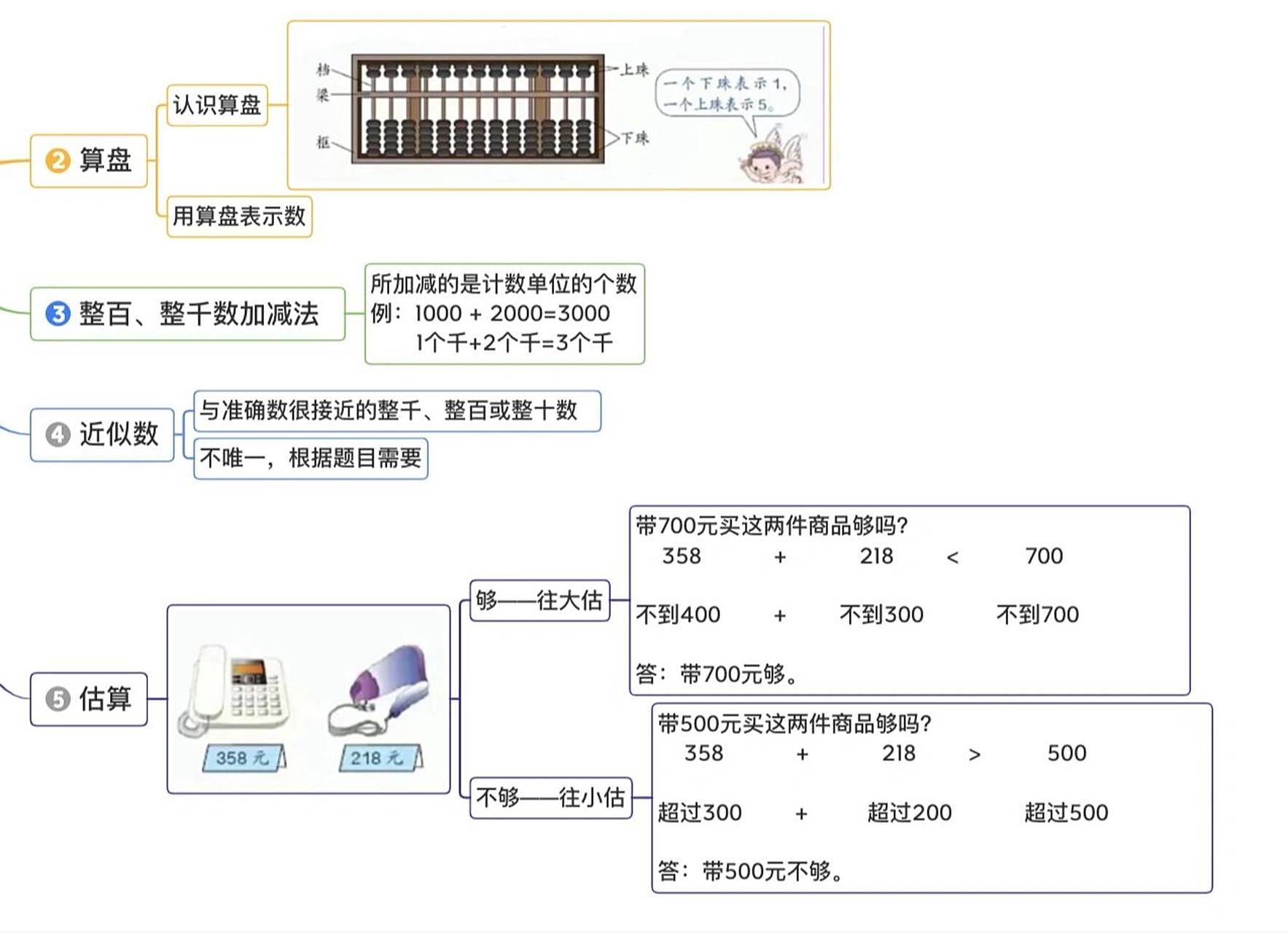 数学  二年级下  万以内数的认识  思维导图