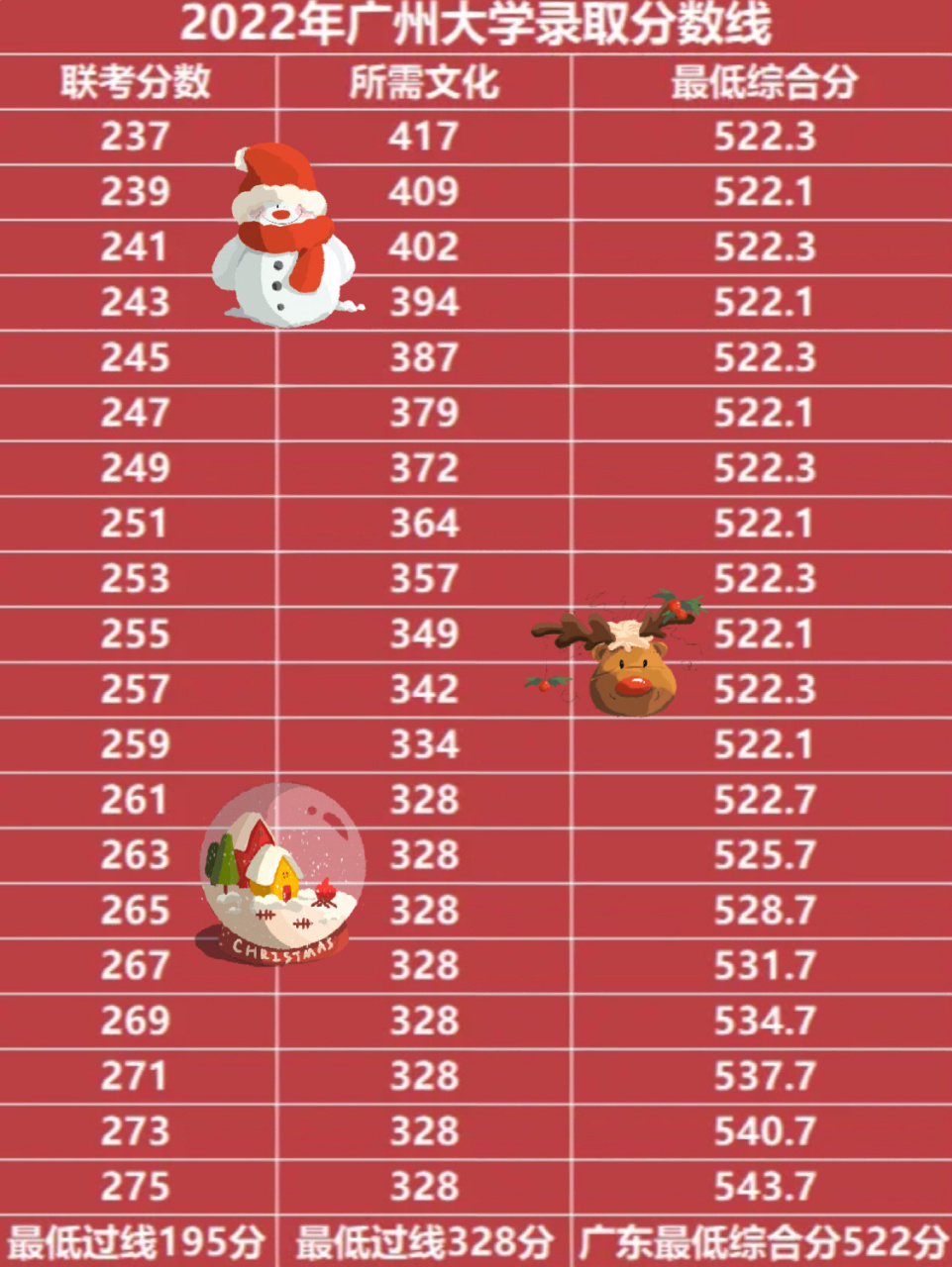 广州大学近五年内录取分数线 #创作