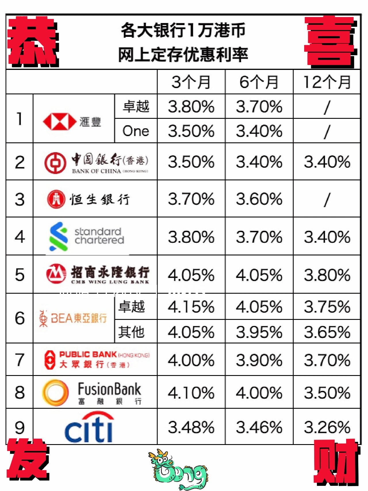 我从多间香港银行网站搜寻资料, 做了个表, 以1万港元,10万港元及100