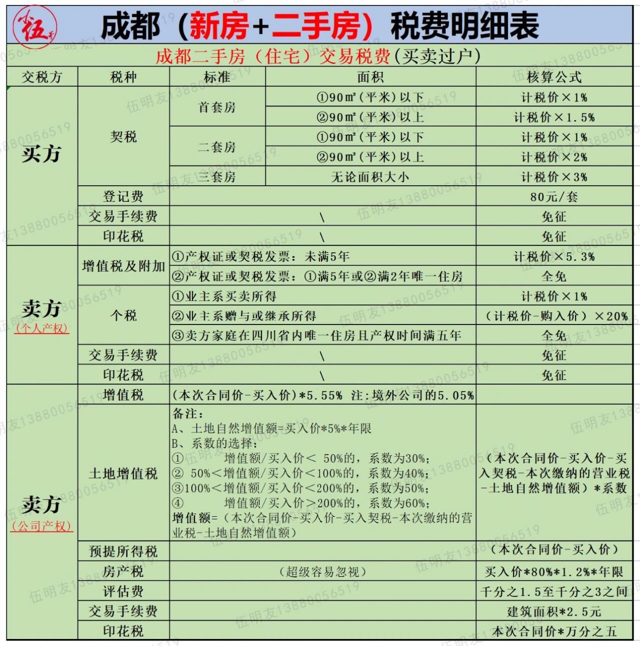 成都92买房卖房,新房二手房,税费明细表 93成都买