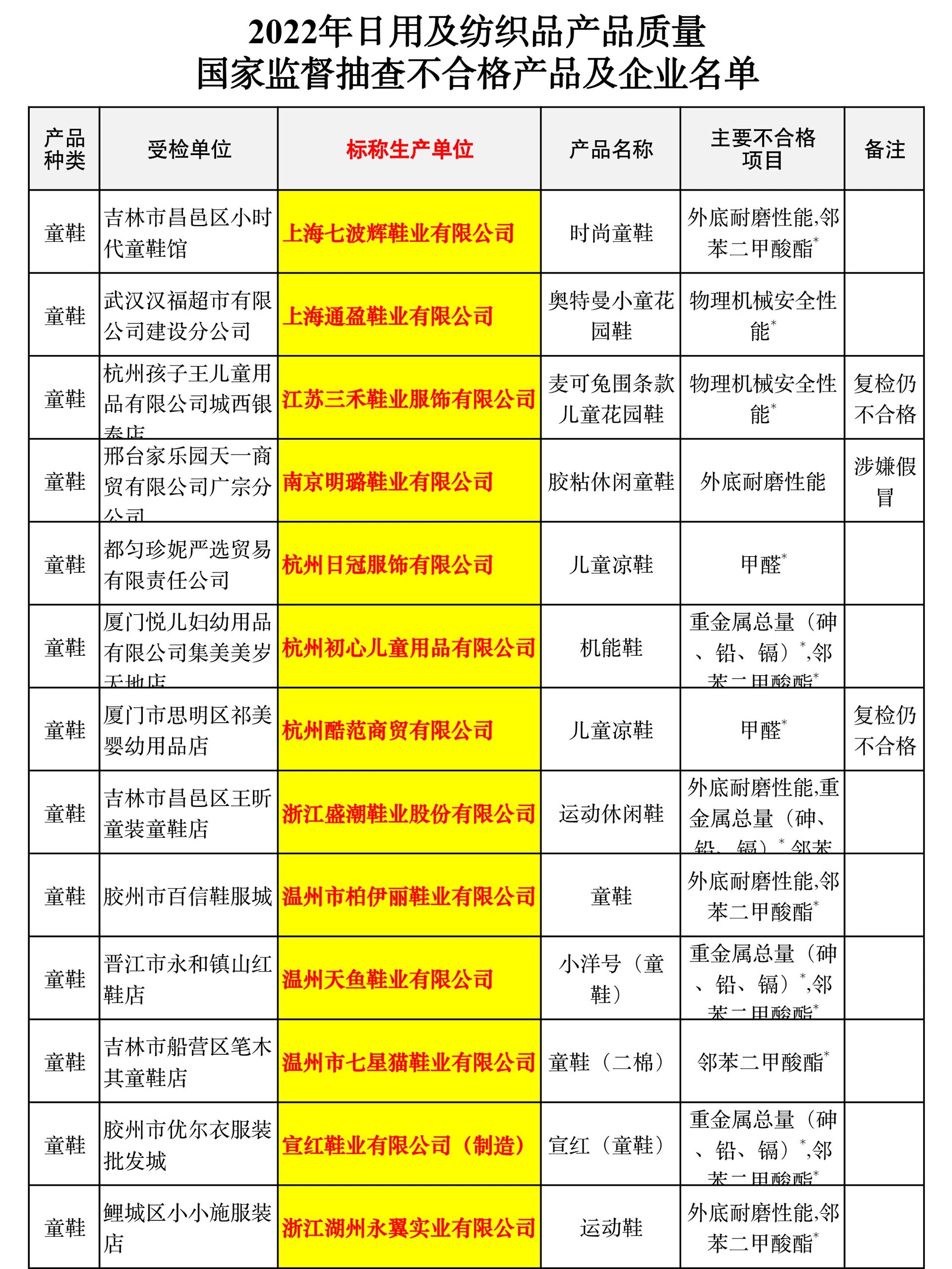 1/5童鞋抽检不合格,央视多次曝光毒童鞋名单