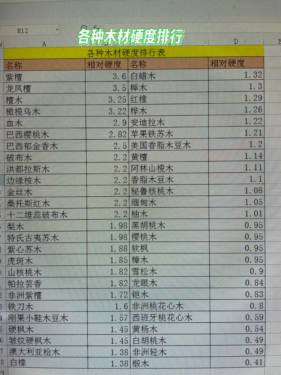 各种木材硬度排行 各种木材硬度排行