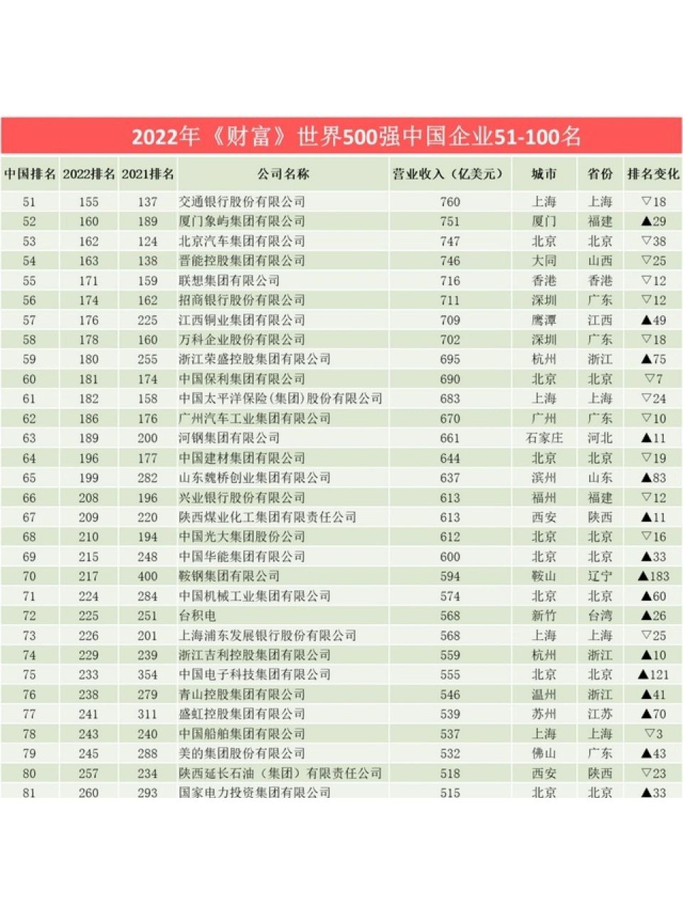 2022年《财富》世界500强中国企业名单 按总部所在地的省份计,大陆