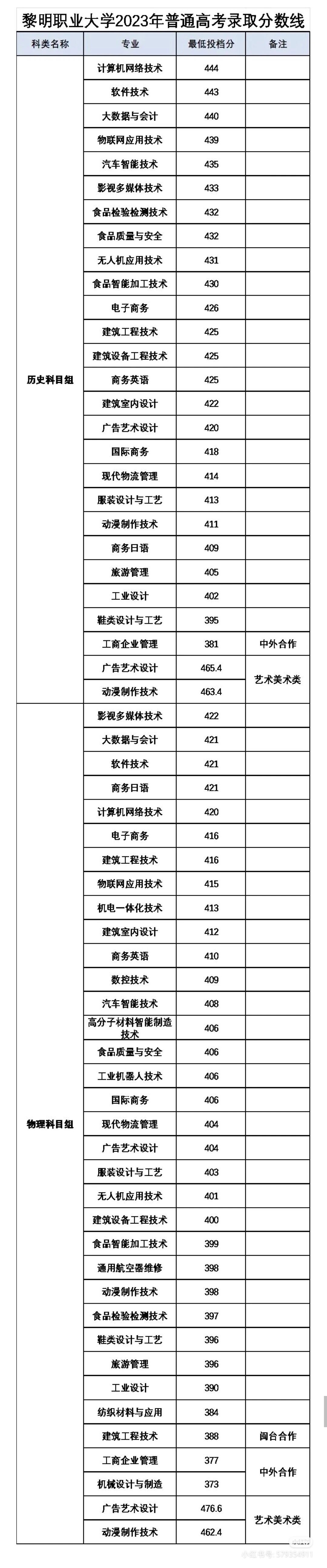 黎明职业大学分数线图片