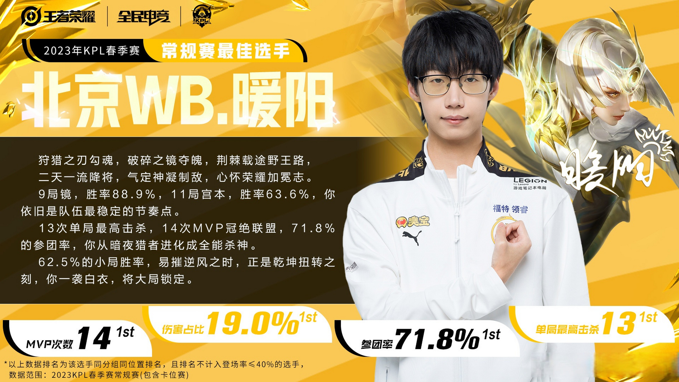 暖阳获得kpl常规赛最佳选手##kpl常规赛最佳新锐选手小落#  恭喜暖阳