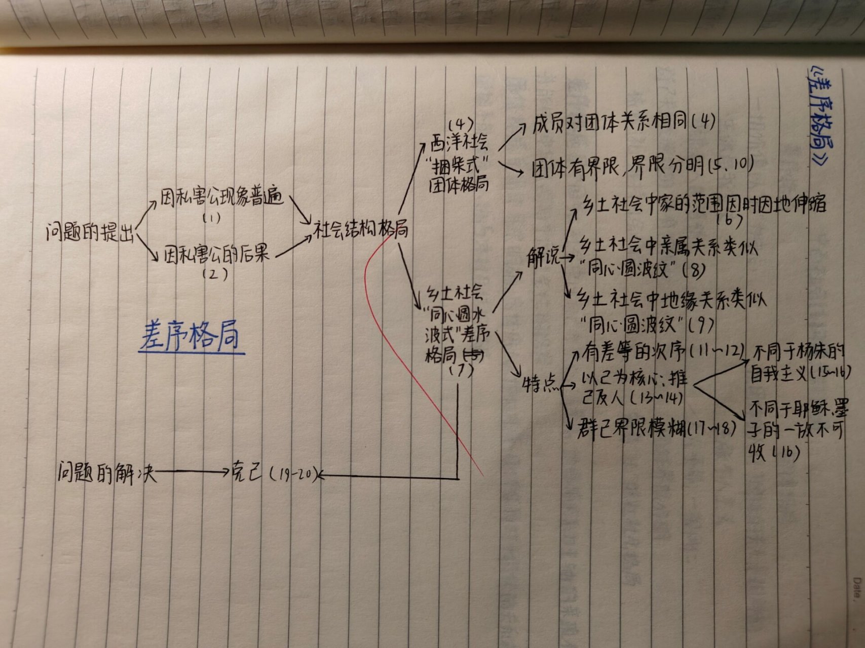 差序格局的思维导图图片